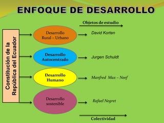Objetos de estudio

                          Desarrollo         David Korten
                        Rural – Urbano
República del Ecuador
  Constitución de la




                         Desarrollo
                                             Jurgen Schuldt
                        Autocentrado


                         Desarrollo
                                             Manfred Max – Neef
                          Humano



                          Desarrollo         Rafael Negret
                          sostenible


                                             Colectividad
 