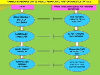 CAMBIOS ESPERADOS CON EL MODELO PEDAGÓGICO POR FUNCIONES SUSTANTIVAS

          AHORA                       CON EL MODELO PEDAGÓGICO POR FUNCIONES
                                                    SUSTANTIVAS



    ORGANIZACIÓN E                                   ORG. MATRICIAL
       BASE A LA                                    POR ACTIV. DE LAS
      ENSEÑANZA                                       FUNC. SUST.




      CARENCIA DE                                  EV. POR FUNCIONES
      EVALUACIÓN                                    UNIVERSITARIAS




      ACCIÓN DOCENTE                                TRABAJO DOCENTE
        INDIVIDUAL                                   EN EQUIPO O EN
                                                          RED



      PLANIFICACIÓN                                  TEXTO DE ESTUDIO
        DIARIA DE                                     ELABORADO POR
       CONTENIDOS                                   EQUIPOS DOCENTES
 