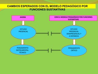 CAMBIOS ESPERADOS CON EL MODELO PEDAGÓGICO POR
             FUNCIONES SUSTANTIVAS

        AHORA              CON EL MODELO PEDAGÓGICO POR FUNCIONES
                                         SUSTANTIVAS




        ESTUDIO                            ESTUDIO
       PRESENCIAL                        PRESENCIAL
                                       SEMIPRESENCIAL Y
                                         A DISTANCIA




      PENSAMIENTO                       PENSAMIENTO
     INSTRUMENTAL-                         CRÍTICO
        TÉCNICO
 