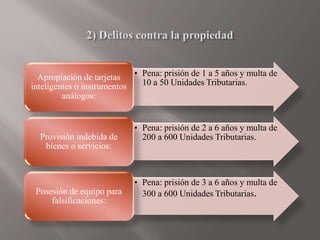 • Pena: prisión de 1 a 5 años y multa de
10 a 50 Unidades Tributarias.
Apropiación de tarjetas
inteligentes o instrumentos
análogos:
• Pena: prisión de 2 a 6 años y multa de
200 a 600 Unidades Tributarias.Provisión indebida de
bienes o servicios:
• Pena: prisión de 3 a 6 años y multa de
300 a 600 Unidades Tributarias.Posesión de equipo para
falsificaciones:
 