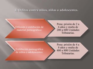 Difusión o exhibición de
material pornográfico:
Pena: prisión de 2 a
6 años y multa de
200 a 600 Unidades
Tributarias.
Exhibición pornográfica
de niños o adolescentes:
Pena: prisión de 4 a
8 años y multa de
400 a 800 Unidades
Tributarias.
 
