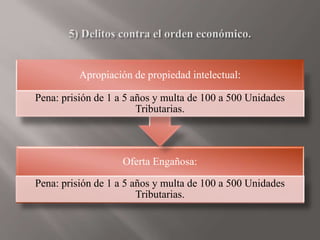 Oferta Engañosa:
Pena: prisión de 1 a 5 años y multa de 100 a 500 Unidades
Tributarias.
Apropiación de propiedad intelectual:
Pena: prisión de 1 a 5 años y multa de 100 a 500 Unidades
Tributarias.
 