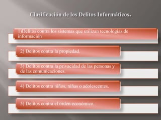 1)Delitos contra los sistemas que utilizan tecnologías de
información
2) Delitos contra la propiedad.
3) Delitos contra la privacidad de las personas y
de las comunicaciones.
4) Delitos contra niños, niñas o adolescentes.
5) Delitos contra el orden económico.
 
