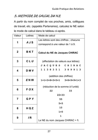 27
5. METHODE DE CALCUL DU N.E
A partir du nom complet de vos proches, amis, collègues
de travail, etc. (appelés Partenaires), calculez le NE selon
le mode de calcul dans le tableau ci-après.
Valeur Lettres Mode de calcul
1 A J S
Les lettres sont des chiffres ; chacune
correspond à une valeur de 1 à 9.
Calcul du NE de Jacques CHIRAC
(affectation de valeurs aux lettres)
J A C Q U E S C H I R A C
1 1 3 8 3 5 1 3 8 9 9 1 3
(addition des chiffres)
1+1+3+8+3+5+1 3+8+9+9+1+3
(réduction de la somme à l’unité)
22 33
22+33
55
5+5
10
1+0
1
Le NE du nom Jacques CHIRAC = 1.
2 B K T
3 C L U
4 D M V
5 E N W
6 F O X
7 G P Y
8 H Q Z
9 I R
Guide Pratique des Relations
 