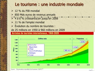 Le tourisme : une industrie mondiale 12 % du PIB mondial  850 Mds euros de revenus annuels 4 à 6 % croissance/an jusqu’en 2008 11 % de l'emploi mondial Évolution du nombre de touristes :  de 25 millions en 1950 à 960 millions en 2009 