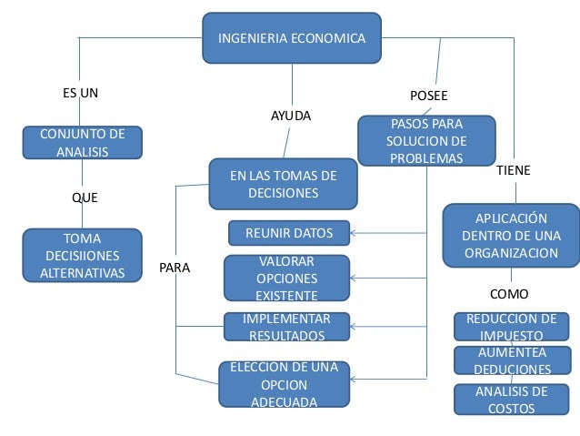 INGENIERIA ECONOMICA SAIA MAPA CONCEPTUAL