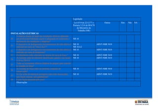 Legislação
Lei 6514 de 22/12/77 e
Portaria 3.214 de 08/6/78
do Ministério do
Trabalho (NR)
INSTALAÇÕES ELÉTRICAS
A empresa dispõe de laudo das instalações elétricas elaborado
30 por profissional habilitado quanto à adequação do isolamento e
aterramento das instalações e máquinas?
O dispositivo de desligamento (seccionamento) da rede elétrica é
31
realizado por meio de “chave faca”?
O dispositivo de desligamento (seccionamento) da rede elétrica é
32
realizado por meio de disjuntores?
33 Os disjuntores estão colocados no interior da caixa de força ?
As tomadas estão devidamente identificadas quanto à sua tensão
34
(110 ou 220 V)?
Todas as ferramentas elétricas dispõem de plugues para conexão
35
às tomadas de força?
As tomadas de força estão em perfeitas condições de
36
conservação?
Os fios estão devidamente protegidos (não estão descascados,
37
sem fiação exposta, sem gambiarras)?
38 Existe fiação passando pelo piso?
Observações

Outras

NR 10
NR 10
NR 10.4.2
NR 10

ABNT-NBR 5410
ABNT-NBR 5410

NR 10
NR 10

ABNT-NBR 5410
ABNT-NBR 5410

NR 10

ABNT-NBR 5410

NR 10

ABNT-NBR 5410

Sim

Não

NA

 