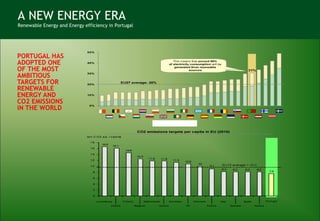 PORTUGAL HAS ADOPTED ONE  OF THE MOST AMBITIOUS TARGETS FOR RENEWABLE ENERGY AND  CO2 EMISSIONS IN THE WORLD A NEW ENERGY ERA Renewable Energy and Energy efficiency in Portugal 