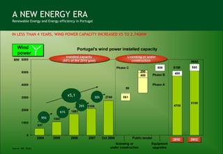IN LESS THAN 4 YEARS, WIND POWER CAPACITY INCREASED X5 TO 2.740MW Source: MEI, DGEG A NEW ENERGY ERA Renewable Energy and Energy efficiency in Portugal 61% 26% 30% x5,1 95% 