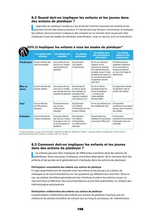 108
8.2 Quand doit-on impliquer les enfants et les jeunes dans
des actions de plaidoyer ?
L’approche du plaidoyer fondée sur les droits de l’homme reconnait les enfants et les
jeunes comme des acteurs sociaux. Il n’est jamais trop tôt pour commencer à impliquer
les enfants. Vous trouverez ci-dessous des conseils sur la manière dont ils peuvent être
impliqués à tous les stades du plaidoyer (planiﬁcation, mise en œuvre, suivi et évaluation).
8.3 Comment doit-on impliquer les enfants et les jeunes
dans des actions de plaidoyer ?
Les enfants peuvent être impliqués de différentes manières dans les actions de
plaidoyer. Vous trouverez ci-dessous une brève description de la manière dont les
enfants et les jeunes sont généralement impliqués dans les actions de plaidoyer.
Participation consultative des enfants aux actions de plaidoyer
Il s’agit essentiellement de travailler avec les enfants et les jeunes à la création de
messages et de recommandations sur les questions qui affectent leur bien-être. Dans ce
cas, les adultes identiﬁent généralement les initiatives et aident les enfants à jouer un
rôle actif dans la déﬁnition des recommandations et priorités essentielles, en utilisant des
méthodologies participatives.
Participation collaborative des enfants aux actions de plaidoyer
La participation collaborative des enfants aux actions de plaidoyer implique que les
enfants et les adultes travaillent de concert tout au long du processus, de l’identiﬁcation
OUTIL 23: Impliquer les enfants à tous les stades du plaidoyer*
Les enfants sont
informés :
Les enfants sont
consultés :
Les enfants
participent :
Les enfants sont
des partenaires à
part entière :
Les enfants
jouent un rôle
prédominant :
Planiﬁcation Ils sont informés des
plans de plaidoyer
Leurs points de vue
sont pris en compte
dans les plans de
plaidoyer
Ils participent
à la collecte
d'informations
Ils ont une inﬂuence
majeure sur les
décisions au moment
de la planiﬁcation (par
exemple, lorsqu'il s'agit
et comment les activités
de plaidoyer doivent
avoir lieu)
Ils déterminent les
questions à défendre
et ont une inﬂuence
majeure et décisive
au cours de l'étape de
planiﬁcation
Mise en
œuvre
Ils sont informés des
progrès réalisés
Leurs points de vue
sont pris en compte,
par exemple dans les
supports de plaidoyer
Ils participent à
la mise en œuvre
(par exemple, ils
produisent des
supports, assistent
aux réunions, etc.)
Ils ont un rôle de
partenaires dans le
travail de plaidoyer
- y compris des
responsabilités
décisionnelles
Ils dirigent les activités
de plaidoyer, avec le
soutien des adultes
Suivi Ils sont informés
de l'efﬁcacité du
plaidoyer
Ils peuvent donner
leur avis sur
l'efﬁcacité du
plaidoyer
Ils participent
à la collecte
d'informations sur les
progrès réalisés
Ils ont une inﬂuence sur
les modalités de suivi
Ils façonnent
activement le processus
de suivi, avec le soutien
des adultes
Évaluation Ils sont informés de
l'impact du plaidoyer
Ils peuvent donner
leur avis sur l'impact
du projet sur leur vie
et sur les aspects à
améliorer
Ils participent
à la collecte
d'informations
sur l'efﬁcacité du
plaidoyer
Ils participent aux
analyses et conclusions
concernant l'efﬁcacité
Ils façonnent
activement le processus
d'évaluation dans son
ensemble
* D’après Gosling, Louisa et David Cohen, Facilitator’s Manual: Advocacy matters - Helping children change their world, Alliance
internationale Save the Children, Londres, 2007, pp. 40–45.
 