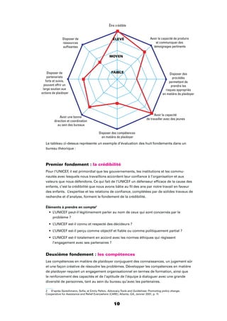 10
Le tableau ci-dessus représente un exemple d’évaluation des huit fondements dans un
bureau théorique :
Premier fondement : la crédibilité
Pour l’UNICEF, il est primordial que les gouvernements, les institutions et les commu-
nautés avec lesquels nous travaillons accordent leur conﬁance à l’organisation et aux
valeurs que nous défendons. Ce qui fait de l’UNICEF un défenseur efﬁcace de la cause des
enfants, c’est la crédibilité que nous avons bâtie au ﬁl des ans par notre travail en faveur
des enfants. L’expertise et les relations de conﬁance, complétées par de solides travaux de
recherche et d’analyse, forment le fondement de la crédibilité.
Éléments à prendre en compte2
L’UNICEF peut-il légitimement parler au nom de ceux qui sont concernés par le
problème ?
L’UNICEF est-il connu et respecté des décideurs ?
L’UNICEF est-il perçu comme objectif et ﬁable ou comme politiquement partial ?
L’UNICEF est-il totalement en accord avec les normes éthiques qui régissent
l’engagement avec ses partenaires ?
Deuxième fondement : les compétences
Les compétences en matière de plaidoyer conjuguent des connaissances, un jugement sûr
et une façon créative de résoudre les problèmes. Développer les compétences en matière
de plaidoyer requiert un engagement organisationnel en termes de formation, ainsi que
le renforcement des capacités et de l’aptitude de l’équipe à dialoguer avec une grande
diversité de personnes, tant au sein du bureau qu’avec les partenaires.
2 D’après Sprechmann, Soﬁa, et Emily Pelton, AdvocacyTools and Guidelines: Promoting policy change,
Cooperative for Assistance and Relief Everywhere (CARE), Atlanta, GA, Janvier 2001, p. 11.
MOYEN
ÉLEVÉ
FAIBLE
Disposer de
ressources
suffisantes
Être crédible
Avoir la capacité de produire
et communiquer des
témoignages pertinents
Disposer des
procédés
permettant de
prendre les
risques appropriés
en matière de plaidoyer
Avoir la capacité
de travailler avec des jeunes
Disposer des compétences
en matière de plaidoyer
Avoir une bonne
direction et coordination
au sein des bureaux
Disposer de
partenariats
forts et suivis,
pouvant offrir un
large soutien aux
actions de plaidoyer
 
