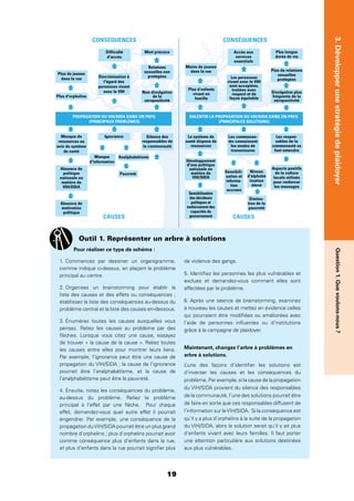 19
Question1.Quevoulons-nous?3.Développerunestratégiedeplaidoyer
Non-divulgation
de la
séropositivité
CONSÉQUENCES
CAUSES
CONSÉQUENCES
CAUSES
Difficulté
d'accès
Plus de jeunes
dans la rue
Manque
d'information
Mort précoce
Relations
sexuelles non
protégéesDiscrimination à
l'égard des
personnes vivant
avec le VIH
Silence des
responsables de
la communauté
Absence de
politique
nationale en
matière de
VIH/SIDA
Manque de
ressources au
sein du système
de santé
Analphabétisme
Pauvreté
Ignorance
Plus d'orphelins
Absence de
motivation
politique
Les respon-
sables de la
communauté se
font entendre
Le système de
santé dispose de
ressources
Développement
d'une politique
nationale en
matière de
VIH/SIDA
Sensibili-
sation et
informa-
tion
accrues
Aspects positifs
de la culture
locale utilisés
pour renforcer
les messages
Sensibilisation
des décideurs
politiques et
renforcement des
capacités du
gouvernement
Les communau-
tés connaissent
les modes de
transmission
Divulgation plus
fréquente de la
séropositivité
Diminu-
tion de la
pauvreté
Niveau
d'alphabé
tisation
élevé
Plus de relations
sexuelles
protégées
Moins de jeunes
dans la rue
Plus longue
durée de vie
Les personnes
vivant avec le VIH
sont acceptées,
traitées avec
respect et de
façon équitable
Accès aux
services
essentiels
Plus d’enfants
vivant en
famille
PROPAGATION DU VIH/SIDA DANS UN PAYS
(PRINCIPAUX PROBLÈMES)
RALENTIR LA PROPAGATION DU VIH/SIDA DANS UN PAYS
(PRINCIPALES SOLUTIONS)
1. Commencez par dessiner un organigramme,
comme indiqué ci-dessus, en plaçant le problème
principal au centre.
2. Organisez un brainstorming pour établir la
liste des causes et des effets ou conséquences ;
établissez la liste des conséquences au-dessus du
problème central et la liste des causes en-dessous.
3. Énumérez toutes les causes auxquelles vous
pensez. Reliez les causes au problème par des
ﬂèches. Lorsque vous citez une cause, essayez
de trouver « la cause de la cause ». Reliez toutes
les causes entre elles pour montrer leurs liens.
Par exemple, l’ignorance peut être une cause de
propagation du VIH/SIDA ; la cause de l’ignorance
pourrait être l’analphabétisme, et la cause de
l’analphabétisme peut être la pauvreté.
4. Ensuite, notez les conséquences du problème,
au-dessus du problème. Reliez le problème
principal à l’effet par une ﬂèche. Pour chaque
effet, demandez-vous quel autre effet il pourrait
engendrer. Par exemple, une conséquence de la
propagation duVIH/SIDA pourrait être un plus grand
nombre d’orphelins ; plus d’orphelins pourrait avoir
comme conséquence plus d’enfants dans la rue,
et plus d’enfants dans la rue pourrait signiﬁer plus
de violence des gangs.
5. Identiﬁez les personnes les plus vulnérables et
exclues et demandez-vous comment elles sont
affectées par le problème.
6. Après une séance de brainstorming, examinez
à nouveau les causes et mettez en évidence celles
qui pourraient être modiﬁées ou améliorées avec
l’aide de personnes inﬂuentes ou d’institutions
grâce à la campagne de plaidoyer.
Maintenant, changez l’arbre à problèmes en
arbre à solutions.
L’une des façons d’identiﬁer les solutions est
d’inverser les causes et les conséquences du
problème. Par exemple, si la cause de la propagation
du VIH/SIDA provient du silence des responsables
de la communauté, l’une des solutions pourrait être
de faire en sorte que ces responsables diffusent de
l’information sur leVIH/SIDA. Si la conséquence est
qu’il y a plus d’orphelins à la suite de la propagation
du VIH/SIDA, alors la solution serait qu’il y ait plus
d’enfants vivant avec leurs familles. Il faut porter
une attention particulière aux solutions destinées
aux plus vulnérables.
Outil 1. Représenter un arbre à solutions
Pour réaliser ce type de schéma :
 