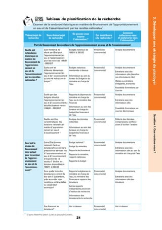 21
Question1.Quevoulons-nous?3.Développerunestratégiedeplaidoyer
Tableau de planiﬁcation de la recherche
Examen de la tendance historique en matière de ﬁnancement de l’approvisionnement
en eau et de l’assainissement par les recettes nationales
1
.
Thème/sujet de
recherche
Sous-thème/sujet
de recherche
Où pouvez-vous
trouver
l’information ?
Qui contribuera
à la recherche ?
Comment
collecterez-vous
et analyserez-vous
l’information ?
Part de ﬁnancement des secteurs de l’approvisionnement en eau et de l’assainissement
Quel montant a été
alloué par l'État pour
l'approvisionnement en
eau et l'assainissement
pour les exercices 1990/91
- 2002/03 ?
Budgets nationaux de
1990/91 à 2002/03
Personne(s)
concernée(s)
Analyse documentaire
Quels sont les
différents éléments de
l'approvisionnement en
eau et de l'assainissement
qui ont été inclus dans le
budget ?
Budgets nationaux
mentionnés ci-dessus
Informateurs au sein du
bureau du Budget ou du
ministère en charge de
l’eau
Personne(s)
concernée(s)
Analyse documentaire
Entretiens avec des
informateurs clés (identiﬁer
ces informateurs clés)
(Notes ou entretiens
enregistrés, transcrits)
Possibilité d’entretiens par
courrier
Quelle part des
budgets alloués à
l’approvisionnement en
eau et à l’assainissement a
été effectivement versée
(1990/91 - 2002/03) ?
Rapports de dépenses du
ministère en charge de
l’eau ou du ministère des
Finances
Informateurs au sein des
bureaux en charge du
budget/des ﬁnances et
de l’eau
Personne(s)
concernée(s)
Analyse documentaire
Entretiens avec des
informateurs clés
Possibilité d’entretiens par
courrier électronique
Quelles sont les
caractéristiques des
dotations nationales en
matière d’approvision-
nement en eau et
d’assainissement ?
Analyse des données
collectées
Informateurs au sein des
bureaux en charge du
budget/des ﬁnances et
de l’eau
Personne(s)
concernée(s)
Collecte des données,
comparaisons, synthèse
visant à faciliter l’analyse
Outre l’État (revenu
national), d’autres
donateurs ﬁnancent-ils la
prestation de services liés
à l’approvisionnement en
eau et à l’assainissement
et la gestion de ce
secteur ? Vériﬁer les
données disponibles de
1990/91 à 2002/03
Budget national ?
Budget du ministère
Rapports des donateurs
Rapports du ministère,
rapports nationaux
Rapports du budget
Personne(s)
concernée(s)
Analyse documentaire
Entretiens avec des
informateurs clés au sein du
ministère en charge de l’eau
Sous quelle forme les
donateurs accordent-ils
leur aide ? Subventions,
prêts accordés à des
conditions préférentielles
ou coopération
technique ?
Rapports budgétaires du
ministère en charge de
l’eau, du ministère des
Finances et rapports des
donateurs
Autres rapports
indépendants provenant
d’instituts de recherche
Informateurs des
donateurs/de la recherche
Personne(s)
concernée(s)
Analyse documentaire
Entretiens avec des
informateurs clés des
donateurs
Que ﬁnancent les
donateurs ?
Voir ci-dessus Personne(s)
concernée(s)
Voir ci-dessus
1 D’après WaterAid (2007) Guide du plaidoyer Londres.
ÉTUDE
DE CAS
Quelle est
la tendance
historique en
matière de
ﬁnancement de
l’approvision-
nement en
eau et de
l’assainissement
par les recettes
nationales ?
Quel est le
niveau de
ﬁnancement
total actuel
pour le secteur
de l’approvi-
sionnement
en eau et de
l’assainisse-
ment ?
 