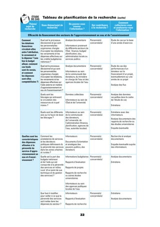 22
Tableau de planiﬁcation de la recherche (suite)
Thème/
sujet de
recherche
Sous-thème/sujet de
recherche
Où pouvez-vous
trouver
l’information ?
Qui contribuera
à la recherche ?
Comment
collecterez-vous
et analyserez-vous
l’information ?
Efﬁcacité du ﬁnancement des secteurs de l’approvisionnement en eau et de l’assainissement
Comment
les dotations
ﬁnancières
circulent-elles
entre l’attribution,
le versement et
la dépense ? (une
fois le budget
alloué, comment
ces fonds
sont-ils versés,
et comment
les dépenses
sont-elles
comptabilisées ?)
Quel est le processus
décisionnel et qui sont
les personnels/les
organismes chargés
d’accepter les dotations,
les versements et les
dépenses effectives sur
les crédits budgétaires
nationaux ?
Analyse documentaire
Informateurs provenant
de différents secteurs de
l’État : ﬁnance, budget/
planiﬁcation, eau,
administration locale ou
services publics
Personne(s)
concernée(s)
Étude de cas sur la base
d’une année d’exercice
Quel est le processus
décisionnel et qui sont
les personnels/les
organismes chargés
d’accepter les dotations,
les versements et les
dépenses effectives sur
l’aide externe en matière
d’approvisionnement en
eau et d’assainissement ?
Analyse documentaire
Informateurs au sein
de la communauté des
donateurs, du ministère
en charge de l’eau et des
agences locales de l’eau
Personne(s)
concernée(s)
Étude de cas des
performances d’un
donateur sur le
ﬁnancement d’un projet,
éventuellement sur une
année de ce projet
Analyse des ﬂux
Quels sont les
blocages qui entravent
la circulation des
ressources et à quel
niveau ?
Données collectées
Informateurs au sein de
l’État et de l’université
Personne(s)
concernée(s)
Analyse des données
recueillies dans le cadre
de l’étude de cas
Entretiens
Quels sont les différents
avis sur la façon de lever
les blocages ?
Informateurs au sein
de la communauté
des donateurs,
de l’université, de
l’administration (ﬁnance,
planiﬁcation, agences de
l’eau, autorités locales)
Personne(s)
concernée(s)
Entretiens avec des
informateurs
Analyse documentaire des
rapports de recherche ou
des études universitaires
Enquête éventuelle
Quelles sont les
caractéristiques
des dépenses
allouées à la
pérennité du
service d’appro-
visionnement en
eau et d’assai-
nissement ?
Comment les
prestataires de services
et les décideurs
politiques déﬁnissent-ils
la pérennité des services
dans les zones urbaines
et rurales ?
Informateurs
Documents d’orientation
et stratégies des
pouvoirs publics, des
donateurs
Personne(s)
concernée(s)
Recherche et analyse
documentaire
Enquête éventuelle auprès
des informateurs
Quelle est la part des
budgets nationaux
et de l’aide qui est
consacrée à la pérennité
des services en milieu
rural (d’un point de vue
technique et de gestion
des services) ?
Informations budgétaires
Rapports d’évaluation
Rapports de projets
Rapports de recherche
ou autres études
universitaires
Informateurs au sein
des agences publiques
locales de l’eau
Personne(s)
concernée(s)
Analyse documentaire
Entretiens
Que faut-il modiﬁer
pour veiller à ce que la
pérennité des services
soit traitée dans les
dépenses du secteur ?
Informateurs
Rapports d’évaluation
Rapports de recherche
Personne(s)
concernée(s)
Entretiens
Analyse documentaire
ÉTUDE
DE CAS
 