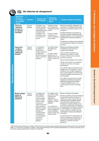 41
3.DévelopperunestratégiedeplaidoyerQuestion2.Quipeutfairebougerleschoses?
Six théories du changement*
Théorie (voir
les notes de
bas de page sur
les principaux
auteurs)
Discipline
Comment a lieu
le changement
Cette théorie
peut être utile
quand...
Quelques stratégies prometteuses ...
Théoriesmondiales
Théorie des
« grands pas
en avant » ou
de l’équilibre
intermittent 1
Science
politique
Semblables à une
évolution sismique,
des changements
se produire dans
la politique et les
institutions lorsque
les conditions s’y
prêtent
est le changement
de politique à grande
échelle
Il existe de solides
compétences en
matière de plaidoyer
via les médias
partenaires et sensibilisation des médias,
résonance des symboles culturels et des
métaphores
politiques plutôt que sur des changements
vigueur
est essentielle pour mobiliser de nouvelles
personnes
Théorie de la
« coalition »
ou cadre des
coalitions de
plaidoyer2
Science
politique
Le changement
de politique se
produit grâce à
l’action coordonnée
personnes ayant les
mêmes convictions
politiques
Une administration
pouvoir
Un groupe d’alliés
puissant, avec un
en place ou peut être
sensibilité pour qu’ils opèrent un
changement de politique
Faire reconnaître l’importance du
problème peut conduire à remettre
en cause et même à évincer diverses
personnes du pouvoir
Toucher l’opinion publique via les médias
Changer la perception sur les politiques
à travers la recherche et l’échange
Les coalitions explorent généralement de
multiples pistes de changement, souvent
simultanées, par exemple l’engagement
dans l’action juridique et le retournement
Les coalitions peuvent trouver des alliés
convictions politiques qu’eux ; ces
coalitions peuvent créer une véritable
Moment politique
propice ou
déﬁnition du
programme3
Science
politique
La politique peut
l’occasion d’un
moment politique
propice, lorsque
les porte-parole
réussissent à
établir un lien entre
deux ou plusieurs
dont un problème
solution politique
au problème ou
le climat politique
entourant la
question du
plaidoyer
De multiples volets
peuvent être traités
simultanément
problème, solutions
politiques ou climat
politique)
Les compétences
internes existent pour
moments politiques
propices et pour agir
au bon moment
qui permettent d’évaluer l’existence et
l’ampleur des enjeux, entreprendre une
la rétroaction des parties prenantes ;
développer des options politiques via la
recherche, les publications et l’utilisation
le climat politique en s’engageant dans
la mise en place de coalitions, dans des
des médias
Les porte-parole et les organisations ont
besoin de compétences pour générer ou
politique et y répondre de manière
appropriée
* Stachowiak, Sarah, Pathways for Change: 6 theories about how policy change happens, Organizational Research Services, Seattle, WA,
2008, p. 3 ; ﬁchier PDF consultable à l’adresse : www.organizationalresearch.com/publications/pathways_for_change_6_theories_about_
how_policy_change_happens.pdf, consulté le 13 juillet 2010.
GROS
PLAN
 
