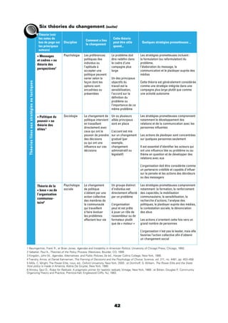 42
Théorie (voir
les notes de
bas de page sur
les principaux
auteurs)
Discipline
Comment a lieu
le changement
Cette théorie
peut être utile
quand...
Quelques stratégies prometteuses ...
Théoriesliéesauxstratégiesoutactiques
« Messages
et cadres » ou
théorie des
perspectives4
Psychologie Les préférences
politiques des
individus ou
l’aptitude à
accepter une
politique peuvent
varier selon la
façon dont les
options sont
encadrées ou
présentées
Le problème doit
être redéﬁni dans
le cadre d’une
campagne plus
large
Un des principaux
objectifs du
travail est la
sensibilisation,
l’accord sur la
déﬁnition du
problème ou
l’importance de ce
même problème
Les stratégies prometteuses incluent :
la formulation (ou reformulation) du
problème,
l’élaboration du message, la
communication et le plaidoyer auprès des
médias
Cette théorie est généralement considérée
comme une stratégie intégrée dans une
campagne plus large plutôt que comme
une activité autonome
« Politique du
pouvoir » ou
théorie des
élites5
Sociologie Le changement de
politique intervient
en travaillant
directement avec
ceux qui ont le
pouvoir de prendre
des décisions
ou qui ont une
inﬂuence sur ces
décisions
Un ou plusieurs
alliés principaux
sont en place
L’accent est mis
sur un changement
graduel (par
exemple,
changement
administratif ou
législatif)
Les stratégies prometteuses comprennent
notamment le développement des
relations et de la communication avec les
personnes inﬂuentes
Les actions de plaidoyer sont concentrées
sur quelques personnes seulement
Il est essentiel d’identiﬁer les acteurs qui
ont une inﬂuence liée au problème ou au
thème en question et de développer des
relations avec eux
L’organisation doit être considérée comme
un partenaire crédible et capable d’inﬂuer
sur la pensée et les actions des décideurs
ou des messagers
Théorie de la
« base » ou de
l’organisation
communau-
taire6
Psychologie
sociale
Le changement
de politique
s’obtient par une
action collective
des membres de
la communauté
qui travaillent
à faire évoluer
les problèmes
affectant leur vie
Un groupe distinct
d’individus est
directement affecté
par un problème
L’organisation
peut et est prête
à jouer un rôle de
rassembleur ou de
formateur plutôt
que de « moteur »
Les stratégies prometteuses comprennent
notamment la formation, le renforcement
des capacités, la mobilisation
communautaire, la sensibilisation, la
recherche d’actions, l’analyse des
politiques, le plaidoyer auprès des médias,
la contestation sociale, la dénonciation
des abus
Les actions s’orientent cette fois vers un
grand nombre de personnes
L’organisation n’est pas le leader, mais elle
favorise l’action collective aﬁn d’obtenir
un changement social
1 Baumgartner, Frank R., et Brian Jones, Agendas and Instability in American Politics, University of Chicago Press, Chicago, 1993.
2 Sabatier, Paul A., Theories of the Policy Process, Westview, Boulder, CO, 1999.
3 Kingdon, John W., Agendas, Alternatives, and Public Policies, 2e éd., Harper Collins College, New York, 1995.
4 Tversky, Amos, et Daniel Kahneman, The Framing of Decisions and the Psychology of Choice, Science, vol. 211, no. 4481, pp. 453–458.
5 Mills, C. Wright, The Power Elite, nouv. éd., Oxford University, New York, 2000 ; et Domhoff, G. William, The Power Elite and the State:
How policy is made in America, Aldine De Gruyter, New York, 1990.
6 Alinsky, Saul D., Rules for Radicals: A pragmatic primer for realistic radicals, Vintage, New York, 1989 ; et Biklen, Douglas P., Community
Organizing Theory and Practice, Prentice-Hall, Englewood Cliffs, NJ, 1983.
Six théories du changement (suite)
 