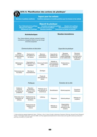 60
OUTIL 16. Planiﬁcation des actions de plaidoyer*
Impact pour les enfants
Services et systèmes améliorés Conditions physiques et sociales positives pour les femmes et les enfants
Objectif du plaidoyer
Pour l’élaboration de la politique Inscription au programme politique Adoption de la politique
Blocage de la politique Mise en œuvre de la politique Suivi et évaluation de la politique
Maintenance de la politique Nouveaux donateurs Financement en hausse ou diversiﬁé
Activités/tactiques
Pour chaque élément, précisez comment l’activité
contribue au changement désiré et qui est chargé
de la faire progresser.
Communications et éducation
Politiques
Résultats intermédiaires
Capacités de plaidoyer
Évolution de la cible
Médias
numériques ou
en ligne/réseaux
sociaux
Sensibilisation
Capacités de
plaidoyer des
organisations
Analyse et
recherche
des politiques/
problèmes
Médiatisation
méritée
Prégnance
Visibilité ou
reconnaissance
de l’organisation
ou de la cause
Élaboration d’une
proposition de
politique
Partenariats avec
les médias
Attitudes ou
convictions
Établissement
de coalitions et
de réseaux
Volonté populaire
Nouveaux
défenseurs (y
compris inhabituels
et non traditionnels)
Éducation
des décideurs
politiques et des
candidats
Organisation et
mobilisation de la
population
Volonté politique
Partenariats ou
alliances
Établissement de
relations avec les
décideurs
Marches et
rassemblements
Augmentation
du nombre de
partisans ou des
soutiens
Établissement de
coalitions et de
réseaux
Réunions
d’information /
présentations
Couverture
médiatique
Nouveaux
champions
(y compris parmi
les décideurs
politiques)
Plaidoyer par la
voie judiciaire ou
contentieuse
Annonces d’intérêt
public
Déﬁnition du
problème
Lobbying
Sondages
Projets de
démonstration ou
pilotes
* Cette recherche apparaît également dans : Coffman, Julia, A User’s Guide to Advocacy Evaluation Planning, Harvard Family Research
Project, Cambridge, États-Unis, automne 2009, ww.hfrp.org/evaluation/publications-resources/a-user-s-guide-to-advocacy-evaluation-
planning, consulté le 14 juillet 2010.
 