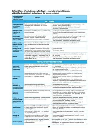 64
Echantillons d’activités de plaidoyer, résultats intermédiaires,
objectifs, impacts et indicateurs de mesures (suite)
Activités, résultats
intermédiaires,
objectifs, impacts
Déﬁnition Indicateurs
ACTIVITÉS
Analyse et recherche
des politiques/
problèmes
Exploration systématique d’un problème aﬁn
de mieux le déﬁnir ou d’identiﬁer des solutions
éventuelles
(rapports, notes d’information, etc.)
Élaboration d’une
proposition de
politique
Élaboration d’une solution précise au problème traité,
de nature politique
politiques
Éducation des
décideurs politiques
et des candidats
Exposé d’une cause ou d’une position à des
décideurs politiques ou à des candidats et
présentation de son soutien vaste ou enthousiaste
avec des décideurs politiques ou des candidats
Établissement de
relations avec les
décideurs
Interaction avec des décideurs politiques ou autres
ayant compétence pour intervenir par rapport à la
cause.
Plaidoyer par la
voie judiciaire ou
contentieuse
Utilisation du système judiciaire pour faire avancer
les politiques en intentant des poursuites judiciaires,
des actions civiles et d’autres tactiques de plaidoyer
Lobbying
Tentative d’inﬂuencer les lois en communiquant avec
un membre ou un employé d’un organisme public ou
avec un agent de la Fonction publique intervenant
dans la création des lois
des candidats
RÉSULTATS INTERMÉDIAIRES
Capacités de
plaidoyer des
organisations
Capacités d’une organisation ou d’une coalition
à mener, adapter, gérer et mettre en œuvre une
stratégie de plaidoyer
et d’organisation
des contacts avec les médias
Partenariats ou
alliances
Relations présentant un intérêt réciproque avec
d’autres personnes ou organisations qui soutiennent
ou participent à la stratégie de plaidoyer
relations entre organisations
inhabituels
Nouveaux
défenseurs (y
compris inhabituels
et non traditionnels)
Personnes auparavant non engagées qui
interviennent en faveur d’une cause ou d’une position
Nouveaux
champions
Personnages de renom qui souscrivent à une cause
et la défendent publiquement
faveur d’une cause ou d’une position
Visibilité ou
reconnaissance de
l’organisation ou de
la cause
Identiﬁcation d’une organisation ou d’une campagne
comme source crédible au sujet d’une cause à l’action de plaidoyer, y compris les téléchargements ou la
consultation des pages de matériel en ligne
reçues par les défenseurs de la cause des enfants
Sensibilisation
Reconnaissance de l’existence d’un problème par
la cible ou familiarité de cette dernière avec une
proposition politique relatives au plaidoyer
Prégnance
Importance que la cible accorde à une cause ou à
une proposition politique pour eux
Attitudes ou
convictions
Pensées, sentiments ou jugements de la cible au
sujet d’une cause ou d’une proposition politique cause ou le problème
Volonté populaire
Disposition d’une cible (hors décideurs politiques)
à agir en faveur d’une cause ou d’une
proposition politique
donnée
rassemblements, etc.)
 
