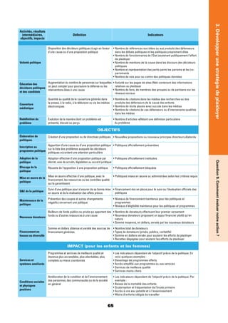 65
3.DévelopperunestratégiedeplaidoyerQuestion9.Commentévaluernotreaction?
Activités, résultats
intermédiaires,
objectifs, impacts
Déﬁnition Indicateurs
Volonté politique
Disposition des décideurs politiques à agir en faveur
d’une cause ou d’une proposition politique dans les débats politiques et les politiques proprement dites
de plaidoyer
politiques
parrainants
Éducation des
décideurs politiques
et des candidats
Augmentation du nombre de personnes sur lesquelles
on peut compter pour poursuivre la défense ou les
interventions liées à une cause
relatives au plaidoyer
réseaux sociaux
Couverture
médiatique
Quantité ou qualité de la couverture générée dans
la presse, à la radio, à la télévision ou via les médias
électroniques
produits des défenseurs de la cause des enfants
dans les médias
Redéﬁnition du
problème
Évolution de la manière dont un problème est
présenté, discuté ou perçu du problème
OBJECTIFS
Élaboration de
politiques
Création d’une proposition ou de directives politiques
Inscription au
programme politique
Apparition d’une cause ou d’une proposition politique
sur la liste des problèmes auxquels les décideurs
politiques accordent une attention particulière
Adoption de la
politique
Adoption effective d’une proposition politique par
décret, voie de scrutin, législation ou accord juridique
Blocage de la
politique
Réussite de l’opposition à une proposition politique
Mise en œuvre de la
politique
Mise en œuvre effective d’une politique, avec le
ﬁnancement, les ressources ou les contrôles qualité
qui la garantissent
SE de la politique
Suivi d’une politique pour s’assurer de sa bonne mise
en œuvre et de la réalisation des effets prévus politiques
Maintenance de la
politique
Prévention des coupes et autres changements
négatifs concernant une politique programmes
Nouveaux donateurs
Bailleurs de fonds publics ou privés qui apportent des
fonds ou d’autres ressources à une cause
nature
Financement en
hausse ou diversiﬁé
Somme en dollars obtenue et variété des sources de
ﬁnancement générées
IMPACT (pour les enfants et les femmes)
Services et
systèmes améliorés
Programmes et services de meilleure qualité et
devenus plus accessibles, plus abordables, plus
complets ou mieux coordonnés
voici quelques exemples :
Conditions sociales
et physiques
positives
Amélioration de la condition et de l’environnement
des personnes, des communautés ou de la société
en général
exemple :
 