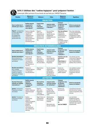 66
Résultats
Mesures ou
indicateurs
Référence Cibles
Moyens de
vériﬁcation
Hypothèses
OBJECTIFS
Quels résultats faut-il
atteindre pour réussir ?
Quelles mesures
marqueront la
réalisation de
notre objectif ?
À quel niveau
se situe
l’indicateur
actuellement ?
Jusqu’où voulez-
vous faire avancer
l’indicateur ?
Comment
récupérerez-vous
les données
relatives à
l’indicateur ?
Qu’est-ce qui pourrait
fausser les résultats ?
Objectif : Le programme
en faveur des enfants
est inscrit dans
les engagements
fondamentaux du
gouvernement élu
Nombre d’objectifs
du programme
intégrés aux
engagements du
gouvernement
après les élections
pour les trois
prochaines années
Départ à
zéro, car le
programme est
nouveau et les
élections n’ont
pas encore eu
lieu
Au moins 8 des
10 objectifs
ﬁgurent dans les
engagements
fondamentaux d’ici
trois ans
Suivi des politiques
relatives aux
engagements
fondamentaux du
gouvernement
Échéance
d’incidents critiques
en rapport avec les
engagements
Des crises inattendues
ou d’autres événements
peuvent inﬂuencer
l’engagement à l’égard
du programme après les
élections
RÉSULTATS INTERMÉDIAIRES
Quels résultats faut-il
atteindre pour réussir ?
Quelles mesures
marqueront la
réalisation de
notre objectif ?
À quel niveau
se situe
l’indicateur
actuellement ?
Jusqu’où voulez-
vous faire avancer
l’indicateur ?
Comment
récupérerez-vous
les données
relatives à
l’indicateur ?
Qu’est-ce qui pourrait
fausser les résultats ?
Résultat intermédiaire :
Reconnaissance du
Programme en faveur
des enfants
Proportion de
personnages
de renom qui
connaissent la
post-promotion
du Programme en
Tanzanie
Départ à
zéro, car la
découverte du
Programme en
est à ses débuts
75 % des
personnages de
renom interrogés
connaissent le
Programme
Entretiens avec des
précurseurs
OU
Panel d’étude de
personnages de
renom
Les individus peuvent
confondre le Programme
en faveur des enfants
avec d’autres efforts de
plaidoyer liés à l’enfance
Résultat intermédiaire :
Des candidats
politiques prennent
position au sujet du
Programme en faveur
des enfants
Nombre de
candidats adhérant
au Programme
avant les élections
Départ à zéro
candidat
Tous les candidats
soutiennent
publiquement
les objectifs du
Programme en
faveur des enfants
Examen du
document de
Programme / de la
pétition signé(e)
Les candidats voudront
peut-être souscrire à
certains des points du
Programme, mais pas
aux 10
ACTIVITÉS
Que faut-il faire pour
atteindre les résultats
intermédiaires ?
Quelles mesures
(produits)
indiqueront
la réussite de
l’activité ?
Où en sont les
réalisations
actuellement ?
Jusqu’où voulez-
vous faire avancer
les réalisations ?
Comment
récupérerez-vous
les données
relatives aux
réalisations ?
Qu’est-ce qui pourrait
fausser les résultats ?
Activité : Concevoir le
Programme en faveur
des enfants
Programme
élaboré, nombre de
partenaires ayant
signé
Départ à
zéro, car le
Programme
n’était pas
encore élaboré
Programme
en faveur des
enfants terminé,
10 partenaires ont
signé
Existence du
document ﬁni
Les partenaires peuvent
être d’accord sur certains
points du programme, mais
pas tous
Activité : Promotion du
Programme en faveur
des enfants
Nombre
d’événements
organisés
Nombre de supports
promotionnels
proposés
Nombre de
rencontres avec
des candidats aux
élections
Départ à zéro car
le Programme
était nouveau
10 événements
500 supports
promotionnels
proposés
Rencontres avec
tous les candidats
Examen des
dossiers de
l’UNICEF
ET
Suivi de l’UNICEF
Les restrictions
budgétaires peuvent
exercer une inﬂuence
sur les événements et la
distribution des supports
promotionnels.
OUTIL 17. Utiliser des “cadres logiques” pour préparer l’action
L’exemple offert provient d’une étude de cas faite par UNICEFTanzanie
 
