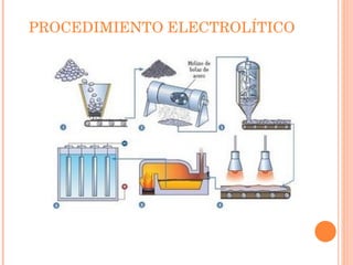 PROCEDIMIENTO ELECTROLÍTICO 
