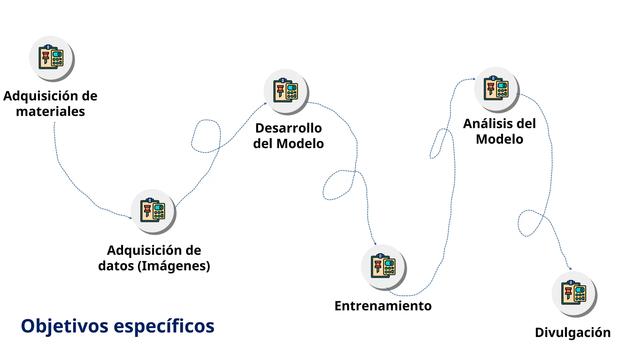 Adquisición de
materiales
Adquisición de
datos (Imágenes)
Desarrollo
del Modelo
Entrenamiento
Análisis del
Modelo
Divulgación
Objetivos específicos
 