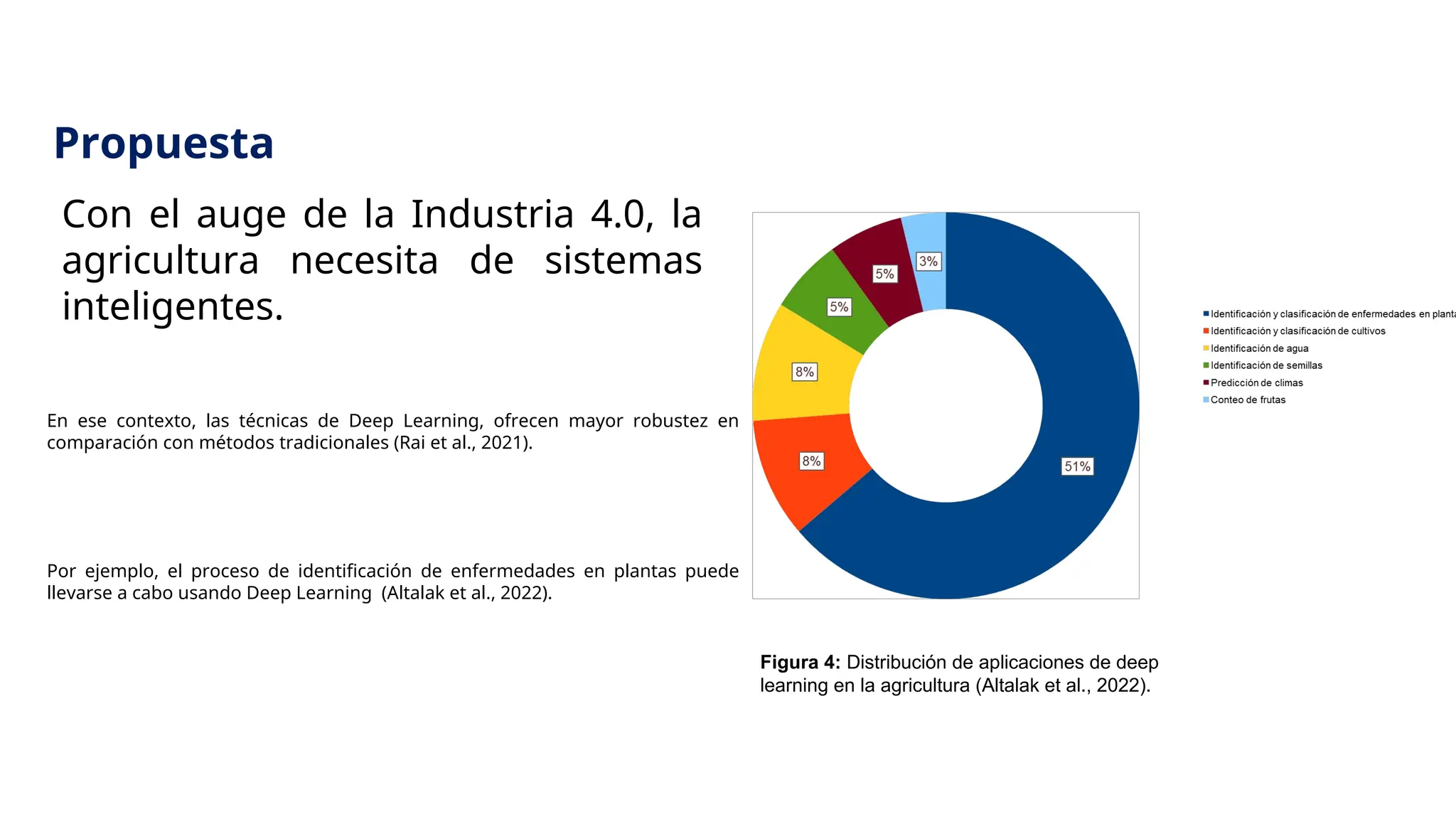 Con el auge de la Industria 4.0, la
agricultura necesita de sistemas
inteligentes.
Propuesta
Figura 4: Distribución de aplicaciones de deep
learning en la agricultura (Altalak et al., 2022).
En ese contexto, las técnicas de Deep Learning, ofrecen mayor robustez en
comparación con métodos tradicionales (Rai et al., 2021).
Por ejemplo, el proceso de identificación de enfermedades en plantas puede
llevarse a cabo usando Deep Learning (Altalak et al., 2022).
 