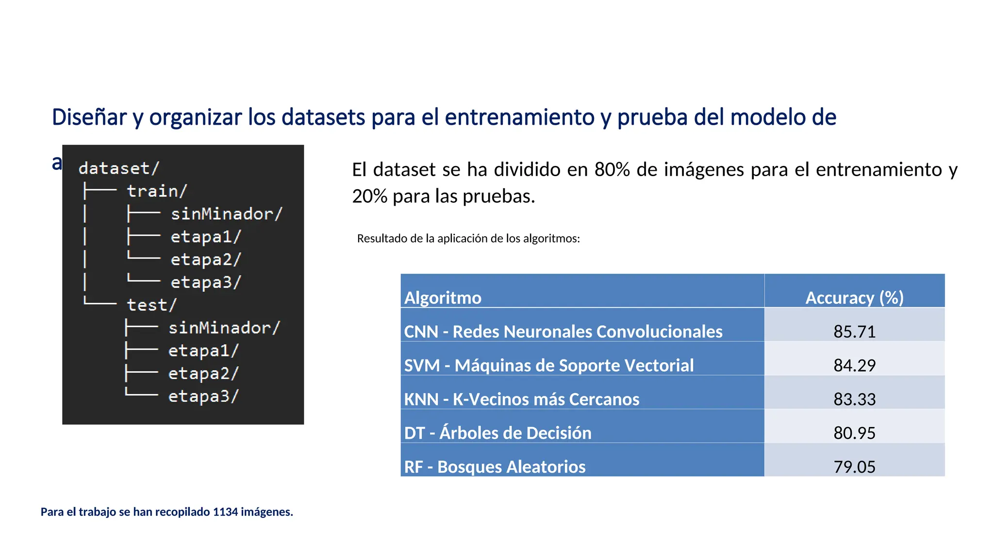 Diseñar y organizar los datasets para el entrenamiento y prueba del modelo de
aprendizaje
Para el trabajo se han recopilado 1134 imágenes.
El dataset se ha dividido en 80% de imágenes para el entrenamiento y
20% para las pruebas.
Algoritmo Accuracy (%)
CNN - Redes Neuronales Convolucionales 85.71
SVM - Máquinas de Soporte Vectorial 84.29
KNN - K-Vecinos más Cercanos 83.33
DT - Árboles de Decisión 80.95
RF - Bosques Aleatorios 79.05
Resultado de la aplicación de los algoritmos:
 