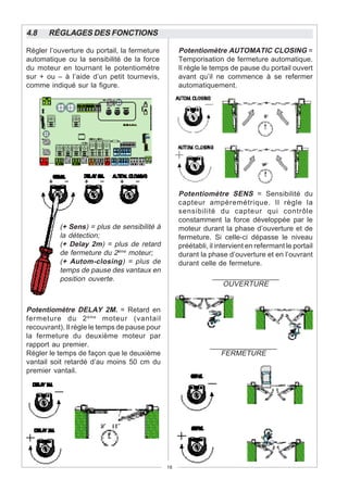 4.8    RÉGLAGES DES FONCTIONS

Régler l’ouverture du portail, la fermeture         Potentiomètre AUTOMATIC CLOSING =
automatique ou la sensibilité de la force           Temporisation de fermeture automatique.
du moteur en tournant le potentiomètre              Il règle le temps de pause du portail ouvert
sur + ou – à l’aide d’un petit tournevis,           avant qu’il ne commence à se refermer
comme indiqué sur la figure.                        automatiquement.




                                                    Potentiomètre SENS = Sensibilité du
                                                    capteur ampèremétrique. Il règle la
                                                    sensibilité du capteur qui contrôle
                                                    constamment la force développée par le
          (+ Sens) = plus de sensibilité à          moteur durant la phase d’ouverture et de
          la détection;                             fermeture. Si celle-ci dépasse le niveau
          (+ Delay 2m) = plus de retard             préétabli, il intervient en refermant le portail
          de fermeture du 2éme moteur;              durant la phase d’ouverture et en l’ouvrant
          (+ Autom-closing) = plus de               durant celle de fermeture.
          temps de pause des vantaux en
          position ouverte.
                                                                   OUVERTURE


Potentiomètre DELAY 2M. = Retard en
fermeture du 2 ème moteur (vantail
recouvrant). Il règle le temps de pause pour
la fermeture du deuxième moteur par
rapport au premier.
Régler le temps de façon que le deuxième                           FERMETURE
vantail soit retardé d’au moins 50 cm du
premier vantail.




                                               18
 