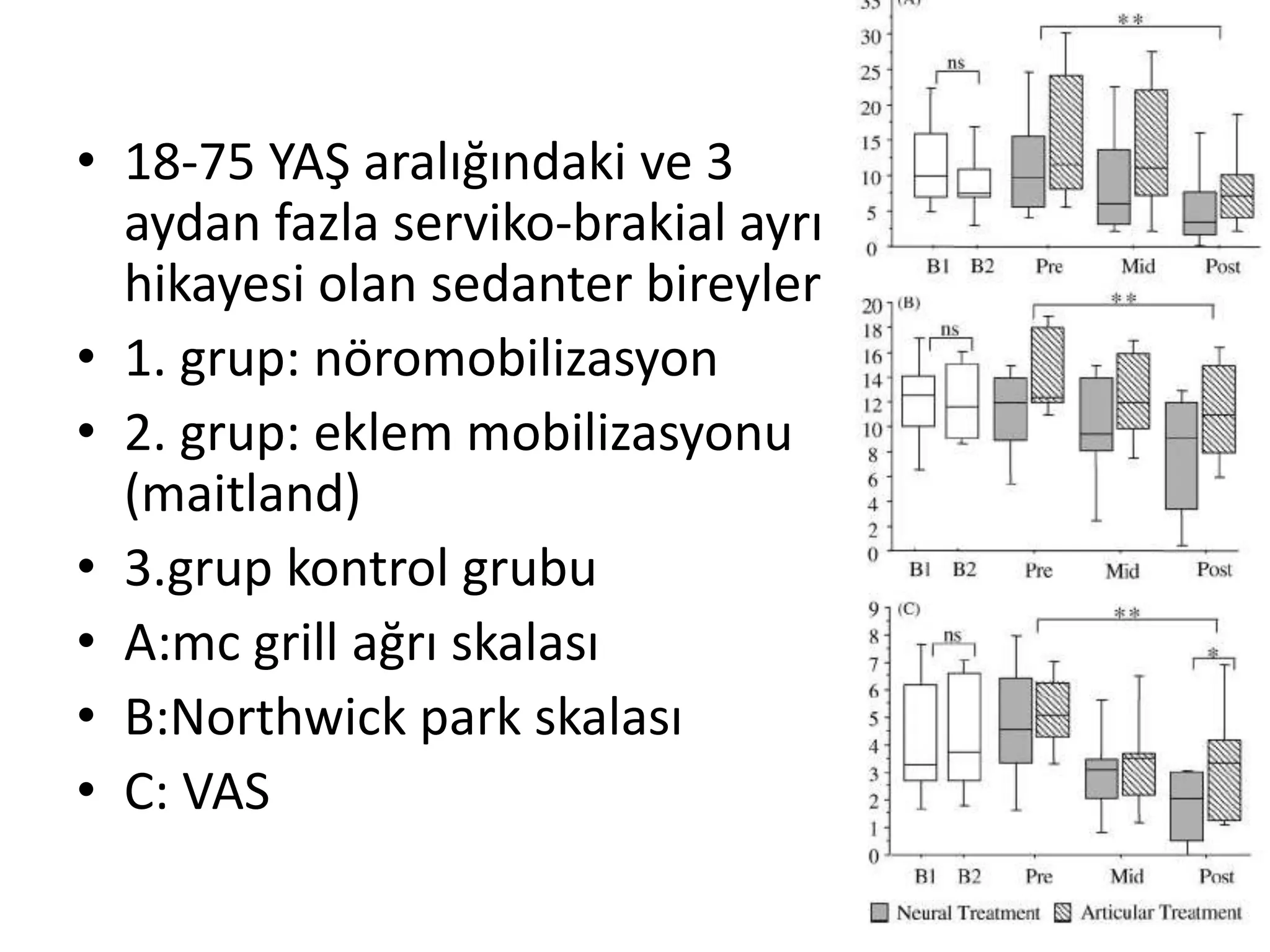 • 18-75 YAŞ aralığındaki ve 3 
aydan fazla serviko-brakial ayrı 
hikayesi olan sedanter bireyler 
• 1. grup: nöromobilizasyon 
• 2. grup: eklem mobilizasyonu 
(maitland) 
• 3.grup kontrol grubu 
• A:mc grill ağrı skalası 
• B:Northwick park skalası 
• C: VAS 
 