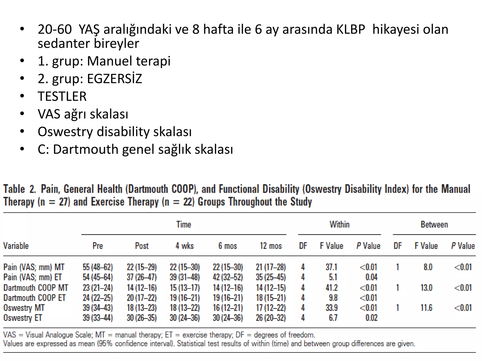 • 20-60 YAŞ aralığındaki ve 8 hafta ile 6 ay arasında KLBP hikayesi olan 
sedanter bireyler 
• 1. grup: Manuel terapi 
• 2. grup: EGZERSİZ 
• TESTLER 
• VAS ağrı skalası 
• Oswestry disability skalası 
• C: Dartmouth genel sağlık skalası 
 
