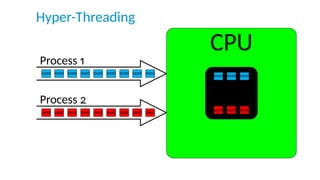 Hyper-Threading
CPU
Process 1
0x90 0x90 0x90 0x90 0x90 0x90 0x90 0x90 0x90
0x90 0x90 0x90
Process 2
0xAE 0xAE 0xAE 0xAE 0x...