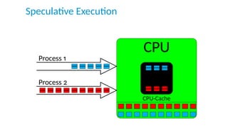 Speculative Execution
CPU
Process 1
0x90 0x90 0x90 0x90 0x90
0x90 0x90 0x90
Process 2
0xAE 0xAE 0xAE 0xAE 0xAE 0xAE 0xAE 0...