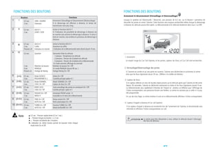 FONCTIONS DES BOUTONS                                                                                               FONCTIONS DES BOUTONS
                                                                                                                     Armement & désarmement (Vérouillage et Déverouillage)
            Boutons                                                          Fonctions
1      I                                              Armement (Vérouillage et Désarmement (Dévérouillage)           Lorsque le système est Déverrouillé / Désarrmé, une pression de 0,5 sec. sur le Bouton I permettra de
               0,5 sec.        ARM : DISARM
                                                      Si le démarrage est effectué à distance, le temps de           vérouiller les portes et armer l'alarme. Cette fonction sera toujours enclenchée même lorsque le démarrage
               2 sec.          Extension
                                                      transmission sera plus long.                                   à distance du véhicule pourra être opéré. La télécommande et le véhicule émettront alors tous 2 un BIP.

2      II      0,5 sec.        AUX # 1                Active la fonction AUX # 1
                                                                                                                                                   ~
               2 sec.          START / STOP           Si l'indicateur de possibilité de démarrage à distance est
                                                      en marche cela activera le démarrage à distance. Si celui-ci
                                                      était en marche, cela arrêtera le processus de démarrage à
                                                      distance

3              0,5 sec         AUX # 2                Active la fonction AUX # 2
      III
               2 sec.          Coffre                 Ouverture du coffre.
               Pression 2X     Indicateur en marche   L'indicateur de la télécommande reste allumé durant 10 sec.
4     IV       0,5 sec.        Question               Demande d'état du véhicule
                                                       - 1 pression : Température du véhicule                         1. Armement
                                                       - 2 pressions : Tension de la batterie du véhicule
                                                       - 3 pressions : Tension de la batterie de la télécommande       Le voyant rouge du Car Call clignote, et les portes, capteur de chocs, et Car Call sont enclenchés.
                                                       En mode sommeil, affichage du sommeil.
               2 sec.          Maintien du bouton     Maintien du bouton On / Off
               4 sec           PANIQUE                En mode PANIQUE (durant 90 sec. )                               2. Verrouillage/Déverrouillage des portes
               Pression 2x     Horloge de Parking     Horloge Parking On / Off                                         Si l'alarme est armée et qu'une porte est ouverte, l'alarme sera déclenchée et actionnera la sirène
                                                                                                                       ainsi que les feux clignotants duran 30 sec.. (Même si la sirèNe est éteinte.)
5    (I+II) 0,5 sec.          Mode SILENCE            Sirène On / Off
            2 sec.            PROGRAMME # 2           Contrôle principal option # 1
                                                                                                                      3. Capteur de chocs
6   (I+III) 0,5 sec.          Mode SOMMEIL            Mode SOMMEIL On / Off
                                                                                                                        Si le capteur détecte un choc de lourdes répercussions sur le véhicule après que l'alarme ait été armé
            2 sec.            CHOC On / Off           Capteur de chocs On / Off
                                                                                                                        depuis 30 secondes, l'alarme se déclenche actionnant la sirène et les feux clignotants durant 9 sec.
7   (I+IV) 0,5 sec.           DRIVE LOCK              Auto-verouillage des portes en conduisant On / Off                La télécommande sera rapidement informée de l'impact et emettra un BIPainsi que l'affichage de
            2 sec.            CHOC On / Off           Contrôle principal option # 2                                     l'icône correspondant; une personne brisant une fenêtre. La sirène ne sonnera pas si celle-ci n'a pas
8   (II+III) 0,5 sec.          PASSIVE On / Off       Armement PASSIF activé H                                          été programmée.
               2 sec.          MENU H                 Accessible sur le menu de la télécommande                         En cas de choc léger, la sirène emettra 4 sons et la télécommande affichera l'icône correspondant.
9   (II+IV) 0,5 sec.           TIME On / Off          Temps restant On / Off
               2 sec.          AUTO On / Off          Porte automaique On / Off                                       4. Capteur d'appel à distance • Car call (option)
10 (III+IV) 0,5 sec.           TURBO On / Off         Fonction TURBO On / Off
                                                                                                                        Si le capteur d'appel à distance est enclenché lors de l'armement de l'alarme, la técommande sera
               2 sec.          AUTO On / Off          Mode AUXILIAIRE On / Off
                                                                                                                        informée et affichera l'icône corespondante car call.


       Note               0,5 sec : Pression rapide (entre 0,5 et 1 sec.)
                          - : Pression longue du bouton > à 2 sec.
                                                                                                                              ATTENTION        La sirène peut être désactivée si vous utilisez le véhicule durant l'allumage
                          + : Pression simultanée des 2 boutons                                                                                des feux de détresse.
                          L'utilisation du même bouton permet de basculer entre chaque
                          mode entre On et Off.




                                                        26                                                                                                                27
 