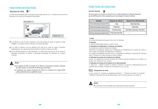 FONCTIONS DES BOUTONS                                                                                                FONCTIONS DES BOUTONS
Ouverture du Coffre                                                                                                  Fonction Question

Le coffre sera ouvert/dévérouillé, si le bouton III est maintenu plus de 2 sec.. Si l'alarme est active, elle sera   Par une pression sur le bouton IV. durant 0,5 sec, la télécommande et le véhicule répondront
désactivée et les portes seront également dévérouillées.                                                             par des BIP/Sonneries et feux clignotants pour communiquer le statut du véhicule.


                                ~ 2 BIPS                                                                                          Sélection                  Réponse du véhicule            Réponse de la télécommande
                                                                                                                       Armé, démarrage à distance OFF                  Peep                        Beep Beep Beep
                                                                                                                       Désarmé, démarrage à distance OFF            Peep Peep                          Beep Beep
                                                                                                                       Armé, démarrage à distance ON            Peep Peep Peep            Beep Beep Beep Beep Beep Beep
                                                                                                                      Désarmé, démarrage à distance OFF      Peep Peep Peep Peep
                                                                                     Clignote 5 fois

                                                                                                                     1. Armé
                                                                                                                     • Les icônes de fermeture des portes, choc et Car Call clignotent.
   Si le véhicule n'a pas de coffre automatisé, il peut être pratique de mettre le système en mode                   2. Désarmé
   SOMMEIL si vous devez utiliser le coffre pour une durée importante.                                               • L'icône de dévérouillage clignote. La porte s'ouvrira.
                                                                                                                     3. Indication de température à l'intérieur du véhicule
   Si le coffre du véhicule n'est pas éléctrique mais relié par un cable, les étapes d'instalation                   • La température interne du véhicule sera indiquée.
   supplémentaires sont requises pour faire fonctionner l'ouverture à distance du coffre.                            (Néanmoins, la température indiquée est la température de l'emplacement d'un capteur, par ailleurs si
   Sur les véhicules équipés d'un coffre électrique, si le coffre reste ouvert plus de 20 sec. durant le             aucun capteur n'est présent, FAIL apparaîtra sur l'afficheur).
   démarrage automatique du véhicule, le démarrage automatique sera désactivé et le moteur                           • Le capteur de température peut être situé à un emplacement spécifique’ sur demande de l'utilisateur
   s'éteindra.                                                                                                       grâce à l'utilisaton d'un câble d'extension si besoin. (Option)
                                                                                                                     4. Indicateur de tension de la batterie du véhicule
                                                                                                                     • Selon les conditions de la voiture, la tension de la batterie peut être visualisée avec les chiffres, si le
                                                                                                                     bouton IV est maintenu 0,5 sec., une fois.
          Note                                                                                                       5. Indicateur de tension de la batterie de la télécommande
                                                                                                                     • Après avoir contrôlé la tension du véhicule, l'autonmie de la pile de la télécommande peut être
            Si le capteur de coffre est installé sur un véhicule à transmission manuelle, l'ouverture                visualisée avec les chiffres, si le bouton IV est maintenu 0,5 sec;, une fois.
            du coffre annulera la commande de démarrage automatique.
            L'installation d'un capteur d'ouverture de coffre ou la connexion d'un capteur filaire                            Changements de menu
            coûtera généralement un supplémént de prix.
                                                                                                                     Le menu passera de "indicateur de température intérieure" - "indicateur de tension de la batterie" -
                                                                                                                     "indicateur d'autonomie de la pile de télécommande" dans l'ordre par pression sur le bouton IV.




                                                                                                                              Note
                                                                                                                                Ces fonctions seront accessibles dans le périmètre de portée du véhicule;




                                                         32                                                                                                               33
 