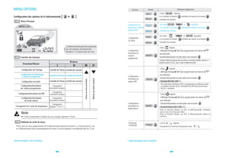 MENU OPTIONS                                                                                                                                           Fonction            Bouton                            Méthode d'application

                                                                                                                                                                         Heure      L'icône             clignote.
Configuration des options de la télécommande [                                     ]                                                                                                A ce moment, le bouton        contrôlera les heures, et le bouton
                                                                                                                                                                         Minute     contrôlera les minutes.
        Menu Principal
                                                                                                                                                  Configuration du       Heure      Les icônes          ,           , et        clignotent.
                                                                                                                                                  démarrage à distance              A ce moment, le bouton        contrôlera les heures, et le bouton
                                                                                                                                                  programmée*                       contrôlera les minutes.
                                                                                                                                                                         Minute

                                                                                                                                                                         Heure      Les icônes          ,           , et            clignotent.
                                                                                                                                                   Configuration                    A ce moment, le bouton        contrôlera les heures, et le bouton
                                                                                                                                                   du réveil
                                                                                                                                                                         Minute     contrôlera les minutes.

                                                                      La télécommande peut être programée
                                                                                                                                                                                    L'icône        clignote.
                                                                      par une pression simultanée des
                                                                                                                                                  Configuration /                   L'affichage d'horloge          pour programmation de l'alarme "     "
                                                                      boutons II + III durant plus de 2 sec.
                                                                                                                                                  Annulation de                     pour désactiver.
                                                                                                                                                  l'alarme               ON/OFF
       Contrôle des boutons                                                                                                                                                         Activation/Désactivation de cette option avec le bouton    .
                                                                                                                                                  programmée
                                                                                                                                                                                    Lorsque l'alarme programmée est active au moment spécifié, pressez un
                                                                          Bouton
          Fonction(Menu)                                                                                                                                                            bouton durant 0,5 sec., pour muter la télécommande.
                                                        I                     II              III                         IV
                                                                                                                                                                                    L'icône        clignote.
         Configuration de l'horloge            contrôle de l'heure contrôle des minutes
                                                                                                                                                                                    L'affichage d'horloge          pour programmation de l'alarme "     "
        Configuration du démarrage             contrôle de l'heure contrôle des minutes                                                                                             pour désactiver.
         à distance programmé *                                                                                                                   Configuration /
                                                                                                                                                  Annulation du                     Activation/Désactivation de cette option avec le bouton    .
                                                                                                                                                                         ON/OFF




                                                                                                                         Retour au menu suivant
                                                                                              Retour au menu précédent
         Configuration du réveil               contrôle de l'heure contrôle des minutes                                                           capteur RPS                         Fonction RPS ON / OFF
                                                                                                                                                                                     Pour permettre d'utiliser le RPS, et programmer la télécommande.
        Configuration/Annulation                  Changement                                                                                                                         Le système doit être armé / vérrouillé et le RPS doit sonner deux
        de l'alarme programmée                 (annulation basique)                                                                                                                  fois en 2 secondes.
                                                  Changement
     Configuration/Annulation du RPS           (activation basique)                                                                                                                  L'icône        clignote.
        Configuration/Annulation                 Changement                                                                                                                          L'affichage d'horloge          pour programmation de l'alarme "    "
           du mode vibreur                    (annulation basique)                                                                                                                   pour désactiver.
                                                  Changement                                                                                      Configuration /                    Activation/Désactivation de cette option avec le bouton    .
  Changement de l'unité de température         (basique :"F"ou"C")                                                                                Annulation du          ON/OFF       Fonction Vibreur ON / OFF
                                                                                                                                                  Mode Vibreur
                                                                                                                                                                                     Avec la fonction Vibreur sur ON, la télécommande n'émettra
        Note                                                                                                                                                                         aucun son et ne fera que vibrer.
                                                                                                                                                                                     Avec la fonction Vibreur sur OFF, la télécommande vibrera et
           L'icône correspondant à l'option que vous changez clignotera à l'écran.                                                                                                   sonnera.

        Méthode de sortie de menu                                                                                                                  Fahrenheit                       L'icône            clignote
                                                                                                                                                   Centigrade            Change
    Pour sortir du menu programmation de la télécommande, pressez les boutons II + III durant plus de 2 sec.                                                                        Changement d'unité de température avec
    La télécommande sortira automatiquement du menu si aucune opération n'est effectuée dans les 15 sec.




* NON DISPONIBLE SUR CE MODÈLE                                                                                                                    * NON DISPONIBLE SUR CE MODÈLE



                                                      48                                                                                                                                         49
 