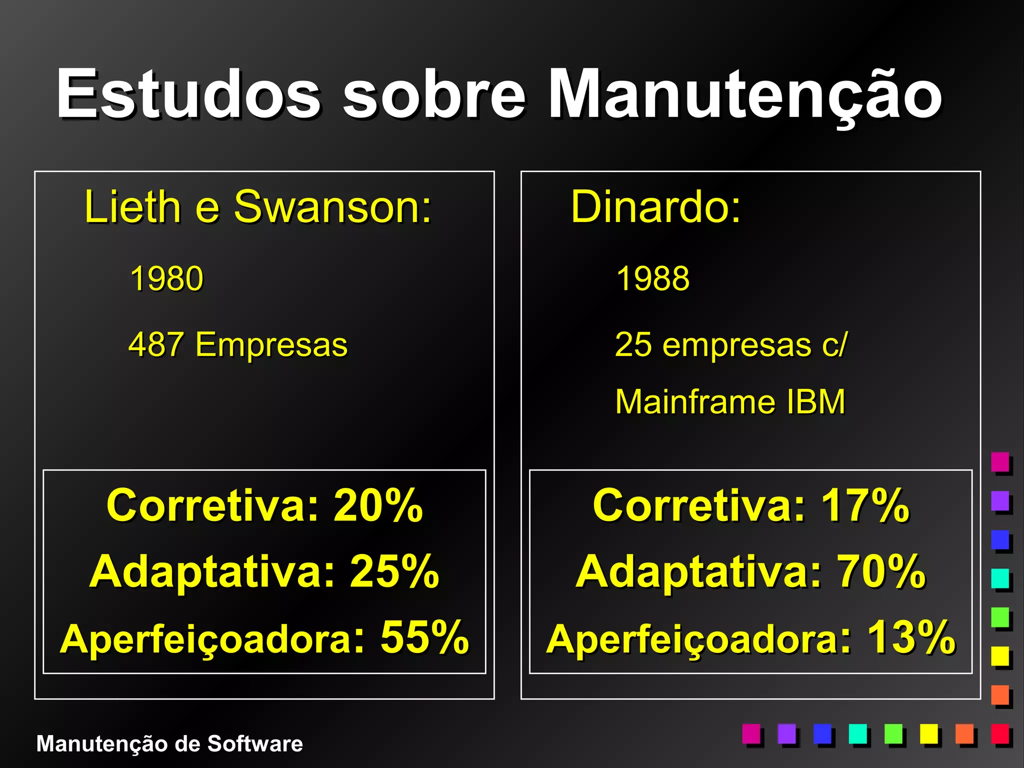 Estudos sobre ManutençãoEstudos sobre Manutenção
Lieth e Swanson:Lieth e Swanson:
19801980
487 Empresas487 Empresas
Dinardo:Dinardo:
19881988
25 empresas c/25 empresas c/
Mainframe IBMMainframe IBM
Corretiva: 17%Corretiva: 17%
Adaptativa: 70%Adaptativa: 70%
AperfeiçoadoraAperfeiçoadora: 13%: 13%
Corretiva: 20%Corretiva: 20%
Adaptativa: 25%Adaptativa: 25%
AperfeiçoadoraAperfeiçoadora: 55%: 55%
Manutenção de Software
 