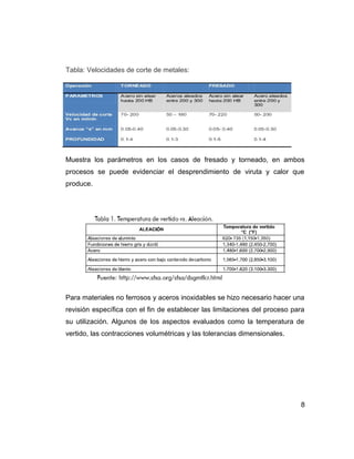 Tabla: Velocidades de corte de metales:
Muestra los parámetros en los casos de fresado y torneado, en ambos
procesos se puede evidenciar el desprendimiento de viruta y calor que
produce.
Para materiales no ferrosos y aceros inoxidables se hizo necesario hacer una
revisión específica con el fin de establecer las limitaciones del proceso para
su utilización. Algunos de los aspectos evaluados como la temperatura de
vertido, las contracciones volumétricas y las tolerancias dimensionales.
8
 