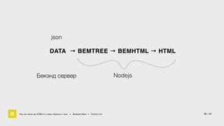 json 
DATA → BEMTREE → BEMHTML → HTML 
Nodejs 
Бекэнд сервер 
Как мы жили до БЭМа и к чему пришли с ним • Воищев Иван • Factory.mn 
36 / 60 
 