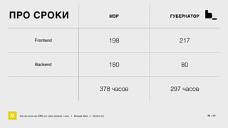 ПРО СРОКИ 
МЭР ГУБЕРНАТОР 
Frontend 198 217 
Backend 180 80 
378 часов 297 часов 
Как мы жили до БЭМа и к чему пришли с ним • Воищев Иван • Factory.mn 56 / 60 
 