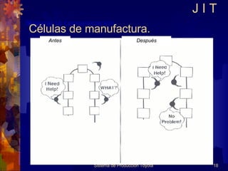 Sistema de Producción Toyota Células de manufactura. J I T 