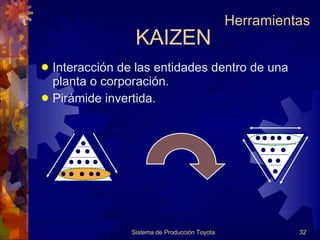 Interacción de las entidades dentro de una planta o corporación. Pirámide invertida. KAIZEN Sistema de Producción Toyota Herramientas 