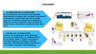 FUNCIONES
• OPTIMIZACIÓN DE LA PRODUCCIÓN
Se da la facilitación del manejo en las diferentes
actividades de la empresa que van desde la eliminación
de desperdicio, organización del área de trabajo,
reducción de espacios, utilización de maquinaria
utilización en base a demanda, hasta el manejo de
multiprocesos, mecanismos a prueba de error, entre
otros.
• CONTROL DE LA PRODUCCIÓN
se deriva por la integración de los diferentes
procesos en el desarrollo y la complementación
con el sistema Justo a Tiempo, en la cual los
materiales llegaran en el tiempo y cantidad
requerida en las diferentes etapas de la fábrica y
si es posible incluyendo a los proveedores.
MCG. ELIZABETH ECHEVERRY SALDARRIAGA 22
 