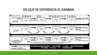 EN QUE SE DIFERENCIA EL KANBAN
MCG. ELIZABETH ECHEVERRY SALDARRIAGA 25
CAPACITACION | Tutorial KANBAN
 
