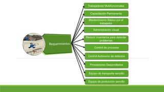 Trabajadores Multifuncionales
Capacitación Permanente
Reducir inventarios para detectar
problemas
Mantenimiento Básico por el
trabajador
Administración visual
Control de procesos
Control Autónomo de defectos
Proveedores Desarrollados
Equipo de transporte sencillo
Equipo de producción sencillo
 