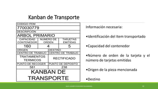 TARJETAS
EMITIDAS
5
CODIGO ITEM
770030779
DESCRIPCIÓN
ARBOL PRIMARIO
CAPACIDAD
CONTENEDOR
160
NUMERO DE
ORDEN
4
ORIGEN DESTINO
CENTRO DE TRABAJO CENTRO DE TRABAJO
TRATAMIENTOS
TERMICOS
RECTIFICADO
KANBAN DE
TRANSPORTE
PUNTO DE RECOGER PUNTO DE DEPOSITO
581 238
Información necesaria:
•Identificación del Item transportado
•Capacidad del contenedor
•Número de orden de la tarjeta y el
número de tarjetas emitidas
•Origen de la pieza mencionada
•Destino
Kanban de Transporte
MCG. ELIZABETH ECHEVERRY SALDARRIAGA 35
 