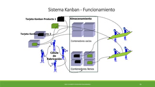 MCG. ELIZABETH ECHEVERRY SALDARRIAGA 36
Sistema Kanban - Funcionamiento
Tarjeta Kanban Producto 1
Tarjeta Kanban Producto 2
Almacenamiento
Contenedores vacíos
Célula
de
Fabricación
Contenedores llenos
 