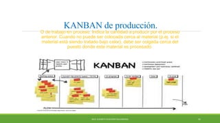 KANBAN de producción.
O de trabajo en proceso. Indica la cantidad a producir por el proceso
anterior. Cuando no puede ser colocada cerca al material (p.ej. si el
material está siendo tratado bajo calor), debe ser colgada cerca del
puesto donde este material es procesado.
MCG. ELIZABETH ECHEVERRY SALDARRIAGA 41
 