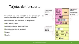 Transmiten de una estación a la predecesora las
necesidades de material de la estación sucesora.
La información que contienen es la siguiente:
Item transportado
Número de piezas por contenedor
Número de orden de la tarjeta
Origen
Destino
Tarjetas de transporte
MCG. ELIZABETH ECHEVERRY SALDARRIAGA 46
 