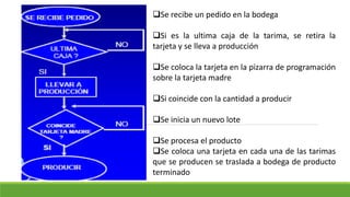 Se recibe un pedido en la bodega
Si es la ultima caja de la tarima, se retira la
tarjeta y se lleva a producción
Se coloca la tarjeta en la pizarra de programación
sobre la tarjeta madre
Si coincide con la cantidad a producir
Se inicia un nuevo lote
Se procesa el producto
Se coloca una tarjeta en cada una de las tarimas
que se producen se traslada a bodega de producto
terminado
 